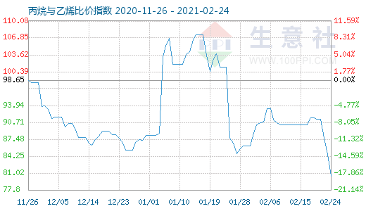 2月24日丙烷與乙烯比價(jià)指數(shù)圖