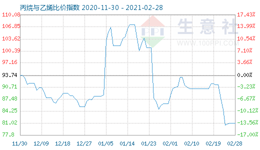 2月28日丙烷與乙烯比價(jià)指數(shù)圖