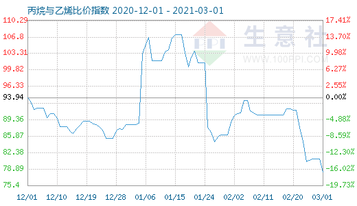 3月1日丙烷與乙烯比價(jià)指數(shù)圖