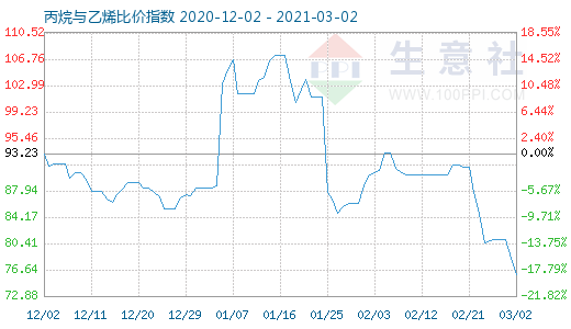 3月2日丙烷與乙烯比價指數(shù)圖