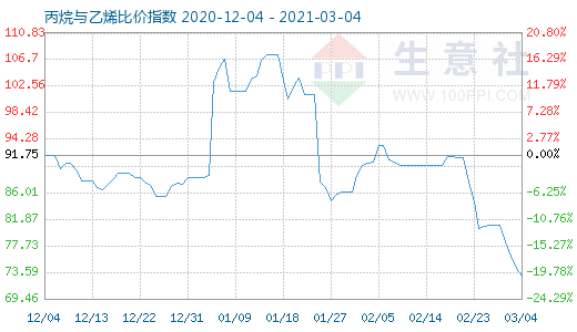 3月4日丙烷與乙烯比價指數(shù)圖