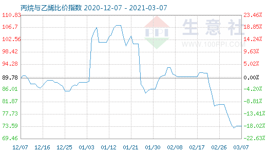 3月7日丙烷與乙烯比價指數(shù)圖