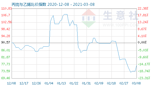 3月8日丙烷與乙烯比價(jià)指數(shù)圖