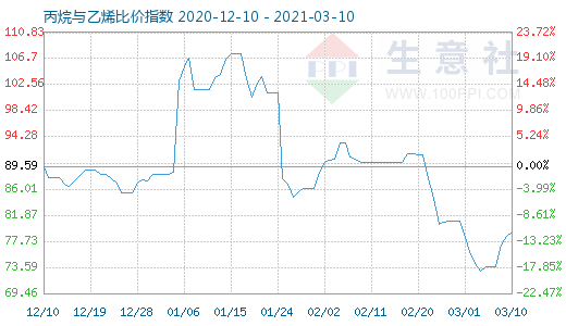 3月10日丙烷與乙烯比價指數(shù)圖