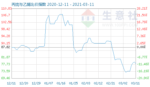 3月11日丙烷與乙烯比價指數(shù)圖