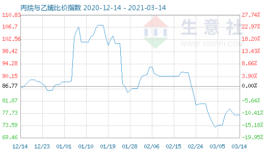 3月14日丙烷與乙烯比價(jià)指數(shù)圖