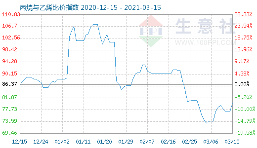 3月15日丙烷與乙烯比價(jià)指數(shù)圖