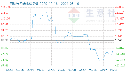 3月16日丙烷與乙烯比價(jià)指數(shù)圖