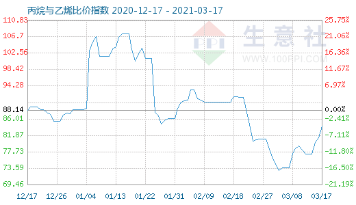 3月17日丙烷與乙烯比價指數(shù)圖