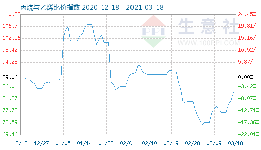 3月18日丙烷與乙烯比價(jià)指數(shù)圖