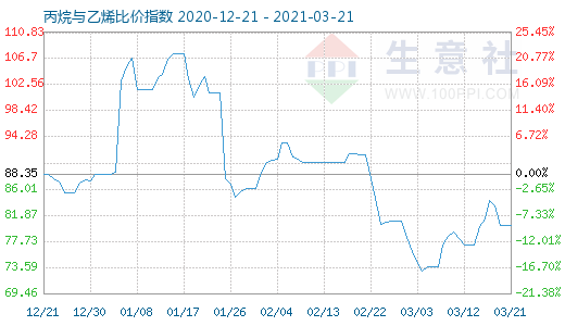 3月21日丙烷與乙烯比價指數(shù)圖