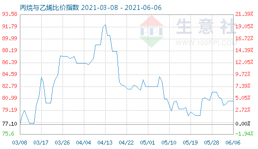 6月6日丙烷與乙烯比價(jià)指數(shù)圖