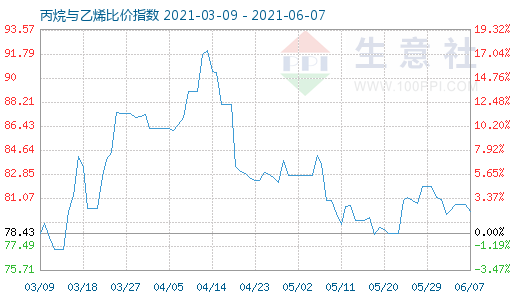 6月7日丙烷與乙烯比價(jià)指數(shù)圖