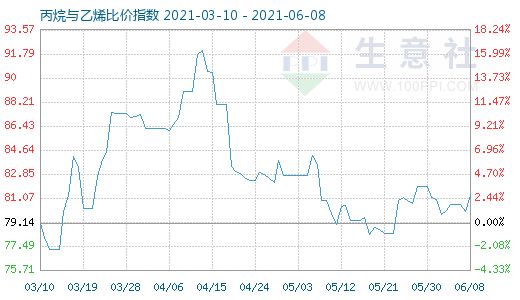 6月8日丙烷與乙烯比價指數(shù)圖