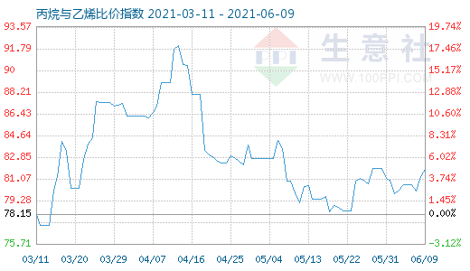 6月9日丙烷與乙烯比價指數(shù)圖