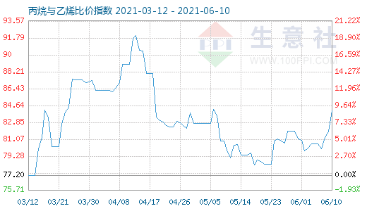 6月10日丙烷與乙烯比價指數(shù)圖