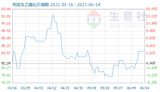 6月14日丙烷與乙烯比價指數(shù)圖