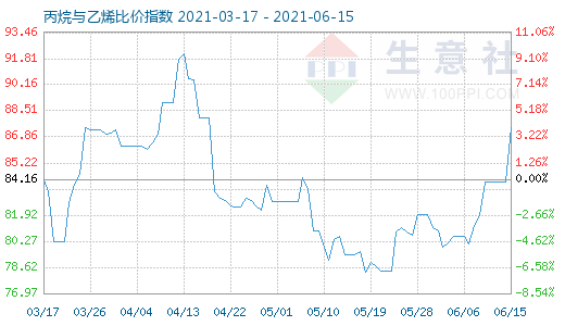 6月15日丙烷與乙烯比價指數(shù)圖