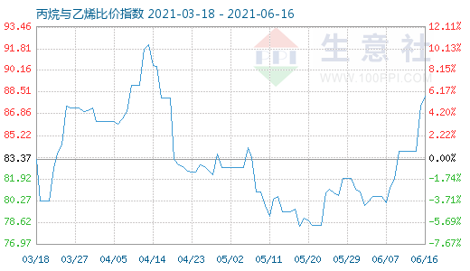 6月16日丙烷與乙烯比價(jià)指數(shù)圖