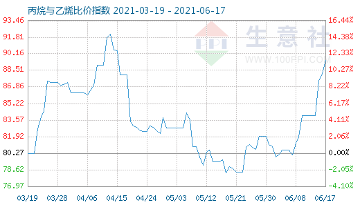 6月17日丙烷與乙烯比價指數(shù)圖