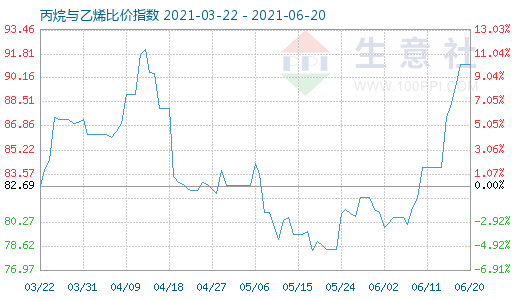 6月20日丙烷與乙烯比價(jià)指數(shù)圖