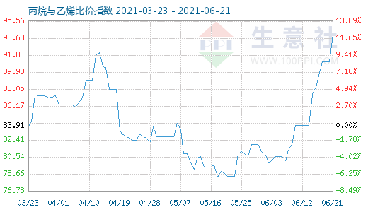 6月21日丙烷與乙烯比價(jià)指數(shù)圖