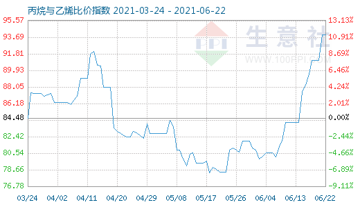 6月22日丙烷與乙烯比價(jià)指數(shù)圖