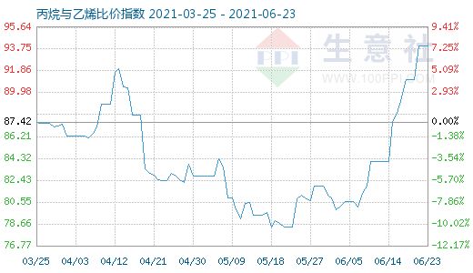 6月23日丙烷與乙烯比價(jià)指數(shù)圖