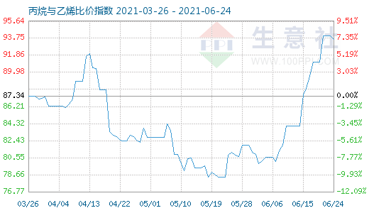 6月24日丙烷與乙烯比價指數(shù)圖