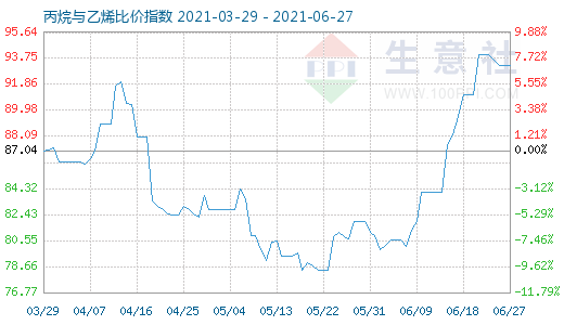 6月27日丙烷與乙烯比價指數(shù)圖