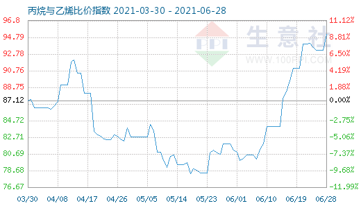 6月28日丙烷與乙烯比價指數(shù)圖