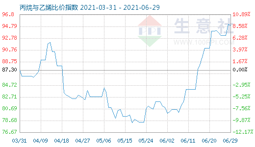 6月29日丙烷與乙烯比價指數(shù)圖