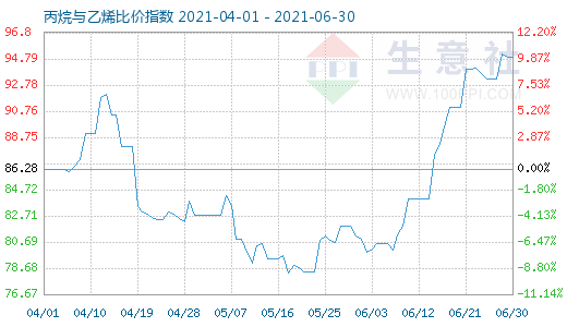 6月30日丙烷與乙烯比價指數(shù)圖