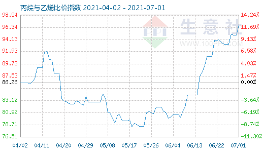 7月1日丙烷與乙烯比價(jià)指數(shù)圖