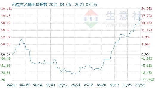 7月5日丙烷與乙烯比價(jià)指數(shù)圖