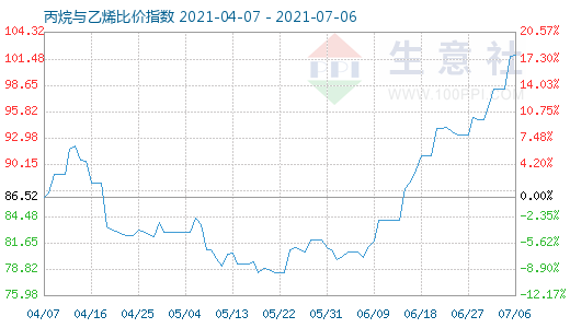 7月6日丙烷與乙烯比價指數(shù)圖