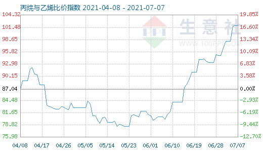 7月7日丙烷與乙烯比價(jià)指數(shù)圖