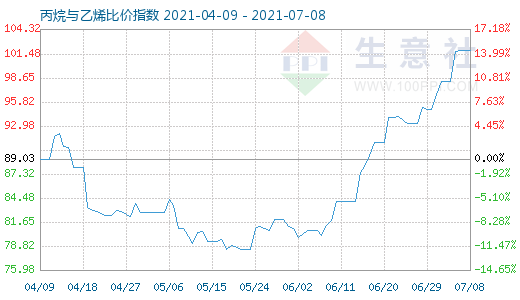 7月8日丙烷與乙烯比價(jià)指數(shù)圖