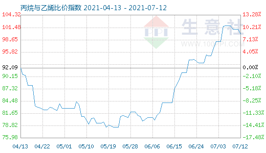 7月12日丙烷與乙烯比價指數(shù)圖