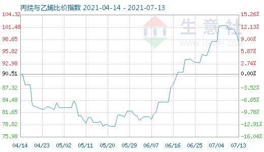 7月13日丙烷與乙烯比價指數(shù)圖