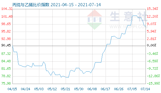 7月14日丙烷與乙烯比價指數圖