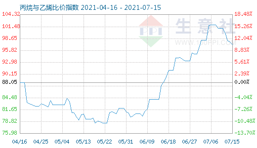 7月15日丙烷與乙烯比價(jià)指數(shù)圖