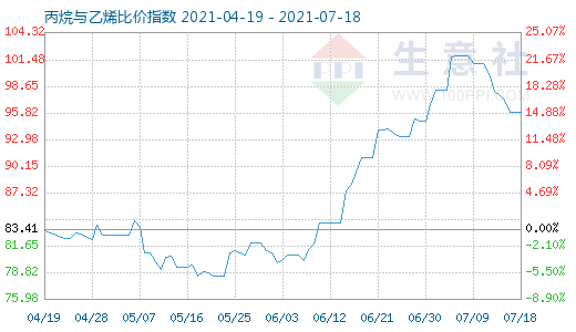 7月18日丙烷與乙烯比價指數(shù)圖