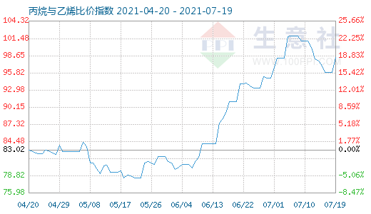 7月19日丙烷與乙烯比價指數(shù)圖