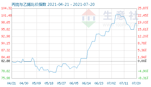 7月20日丙烷與乙烯比價(jià)指數(shù)圖