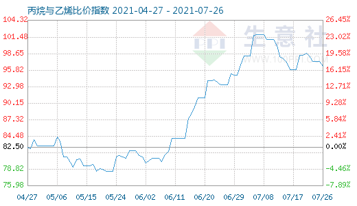 7月26日丙烷與乙烯比價指數(shù)圖