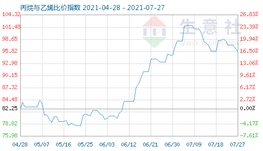 7月27日丙烷與乙烯比價指數(shù)圖