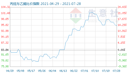 7月28日丙烷與乙烯比價(jià)指數(shù)圖