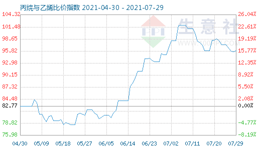 7月29日丙烷與乙烯比價指數(shù)圖