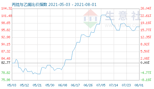 8月1日丙烷與乙烯比價指數(shù)圖